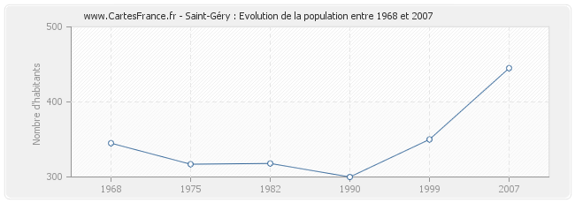 Population Saint-Géry