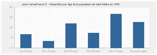 Répartition par âge de la population de Saint-Hilaire en 1999