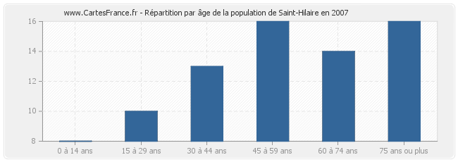 Répartition par âge de la population de Saint-Hilaire en 2007