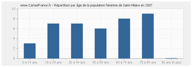 Répartition par âge de la population féminine de Saint-Hilaire en 2007