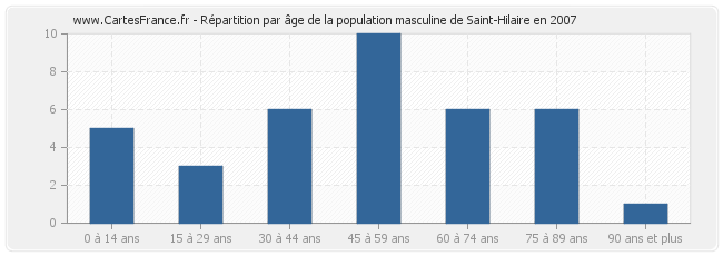 Répartition par âge de la population masculine de Saint-Hilaire en 2007