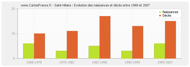 Saint-Hilaire : Evolution des naissances et décès entre 1968 et 2007