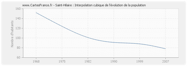 Saint-Hilaire : Interpolation cubique de l'évolution de la population