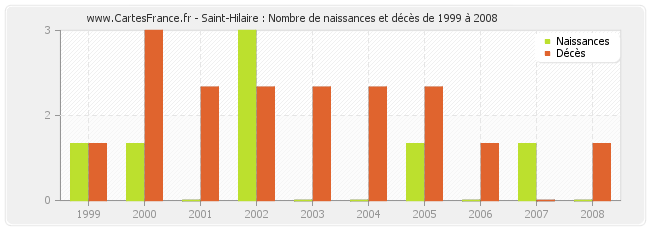 Saint-Hilaire : Nombre de naissances et décès de 1999 à 2008