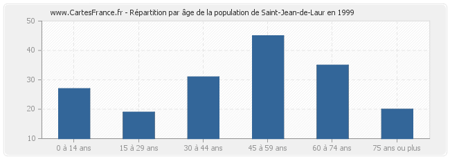 Répartition par âge de la population de Saint-Jean-de-Laur en 1999