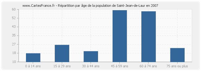 Répartition par âge de la population de Saint-Jean-de-Laur en 2007