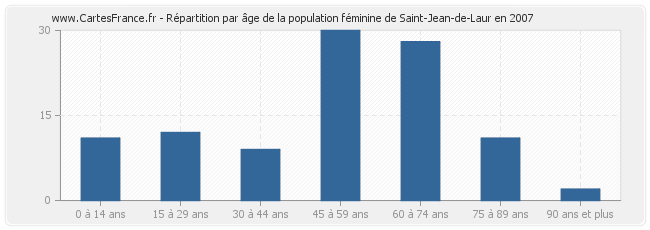 Répartition par âge de la population féminine de Saint-Jean-de-Laur en 2007