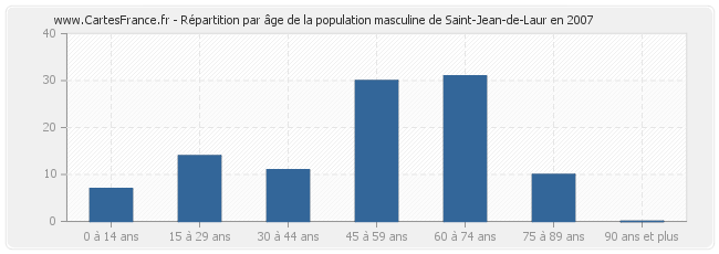 Répartition par âge de la population masculine de Saint-Jean-de-Laur en 2007