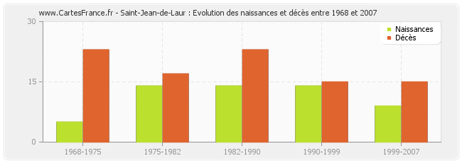 Saint-Jean-de-Laur : Evolution des naissances et décès entre 1968 et 2007