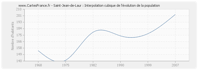 Saint-Jean-de-Laur : Interpolation cubique de l'évolution de la population