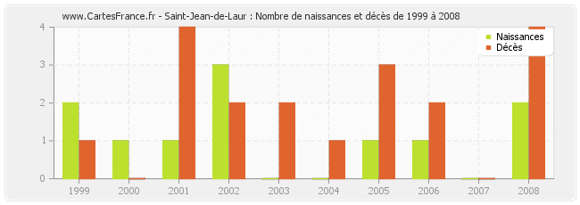 Saint-Jean-de-Laur : Nombre de naissances et décès de 1999 à 2008