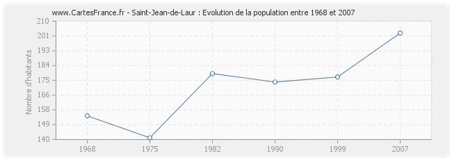 Population Saint-Jean-de-Laur
