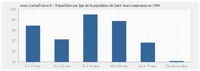 Répartition par âge de la population de Saint-Jean-Lespinasse en 1999
