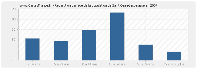 Répartition par âge de la population de Saint-Jean-Lespinasse en 2007