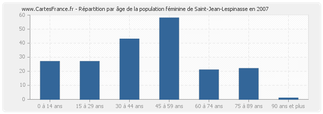 Répartition par âge de la population féminine de Saint-Jean-Lespinasse en 2007
