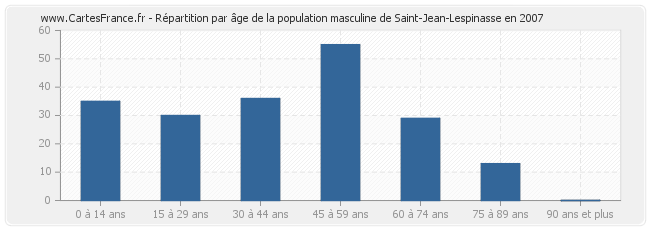 Répartition par âge de la population masculine de Saint-Jean-Lespinasse en 2007