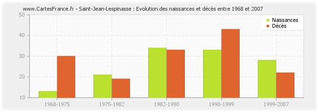 Saint-Jean-Lespinasse : Evolution des naissances et décès entre 1968 et 2007