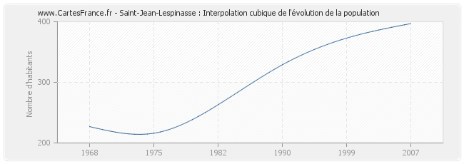 Saint-Jean-Lespinasse : Interpolation cubique de l'évolution de la population