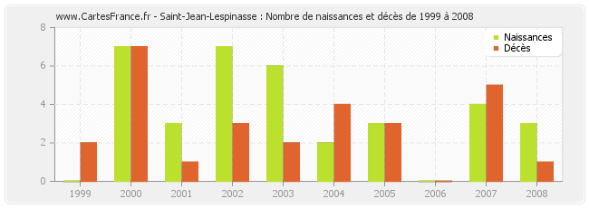 Saint-Jean-Lespinasse : Nombre de naissances et décès de 1999 à 2008