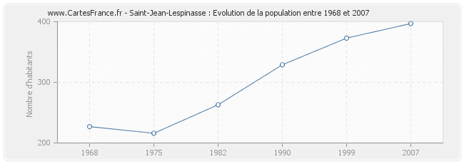 Population Saint-Jean-Lespinasse