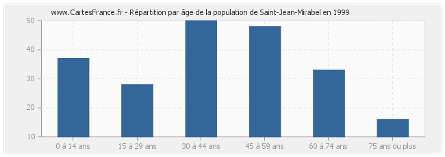 Répartition par âge de la population de Saint-Jean-Mirabel en 1999