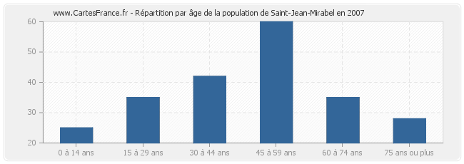 Répartition par âge de la population de Saint-Jean-Mirabel en 2007
