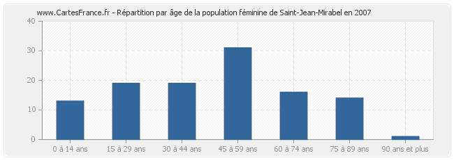 Répartition par âge de la population féminine de Saint-Jean-Mirabel en 2007