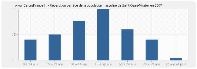 Répartition par âge de la population masculine de Saint-Jean-Mirabel en 2007