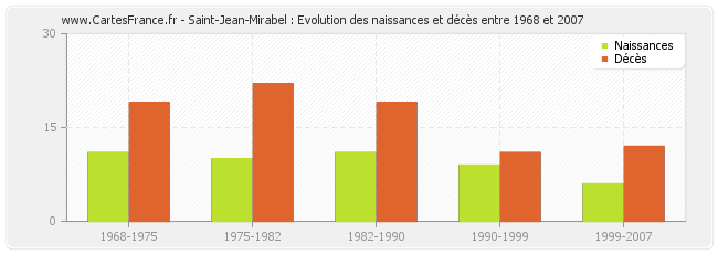 Saint-Jean-Mirabel : Evolution des naissances et décès entre 1968 et 2007