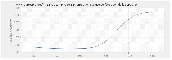 Saint-Jean-Mirabel : Interpolation cubique de l'évolution de la population