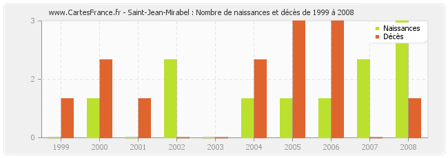 Saint-Jean-Mirabel : Nombre de naissances et décès de 1999 à 2008