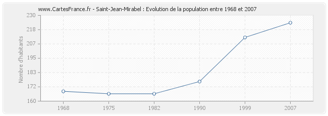 Population Saint-Jean-Mirabel