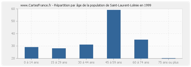 Répartition par âge de la population de Saint-Laurent-Lolmie en 1999