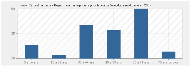 Répartition par âge de la population de Saint-Laurent-Lolmie en 2007