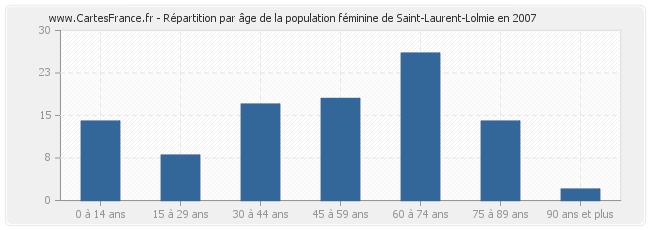 Répartition par âge de la population féminine de Saint-Laurent-Lolmie en 2007
