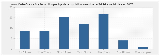Répartition par âge de la population masculine de Saint-Laurent-Lolmie en 2007