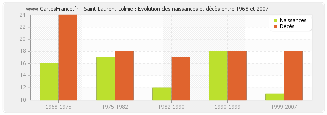 Saint-Laurent-Lolmie : Evolution des naissances et décès entre 1968 et 2007