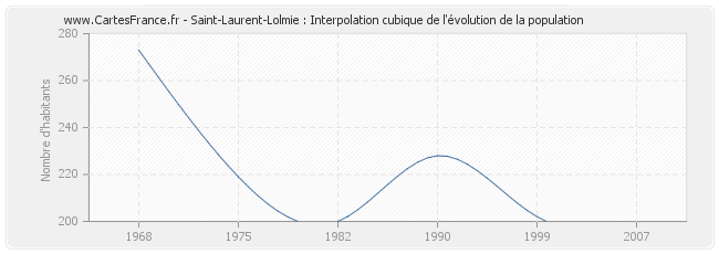 Saint-Laurent-Lolmie : Interpolation cubique de l'évolution de la population