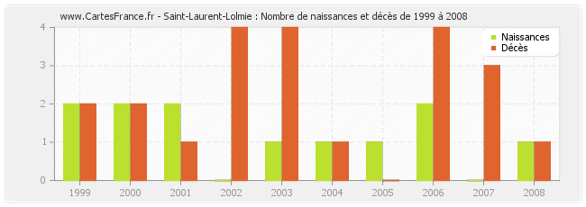 Saint-Laurent-Lolmie : Nombre de naissances et décès de 1999 à 2008