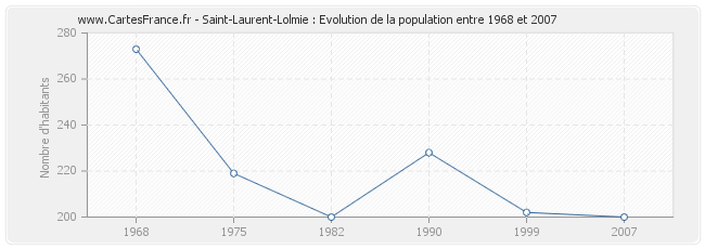 Population Saint-Laurent-Lolmie