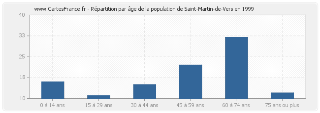 Répartition par âge de la population de Saint-Martin-de-Vers en 1999