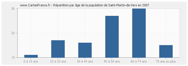 Répartition par âge de la population de Saint-Martin-de-Vers en 2007