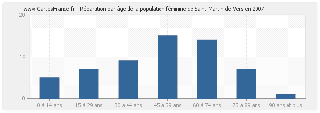 Répartition par âge de la population féminine de Saint-Martin-de-Vers en 2007