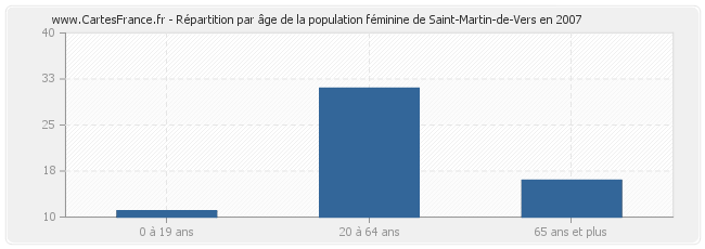 Répartition par âge de la population féminine de Saint-Martin-de-Vers en 2007