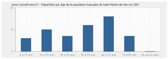 Répartition par âge de la population masculine de Saint-Martin-de-Vers en 2007