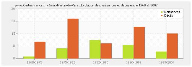 Saint-Martin-de-Vers : Evolution des naissances et décès entre 1968 et 2007