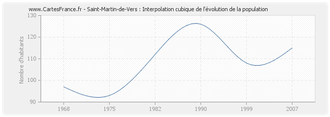 Saint-Martin-de-Vers : Interpolation cubique de l'évolution de la population