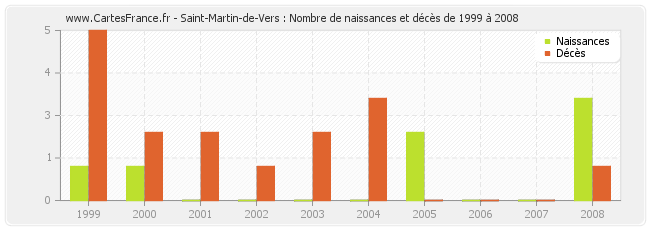 Saint-Martin-de-Vers : Nombre de naissances et décès de 1999 à 2008