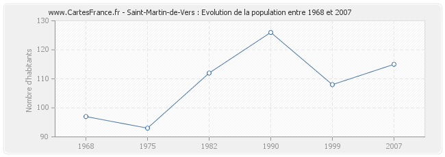 Population Saint-Martin-de-Vers