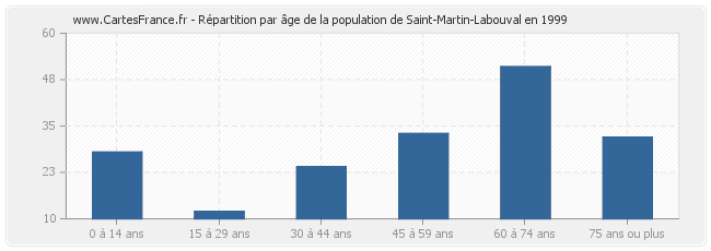 Répartition par âge de la population de Saint-Martin-Labouval en 1999